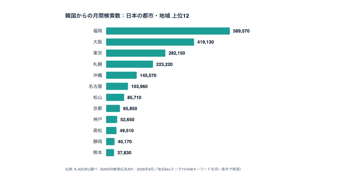 韓国人は日本のどこを検索しているか｜NAVER実測448キーワード調査